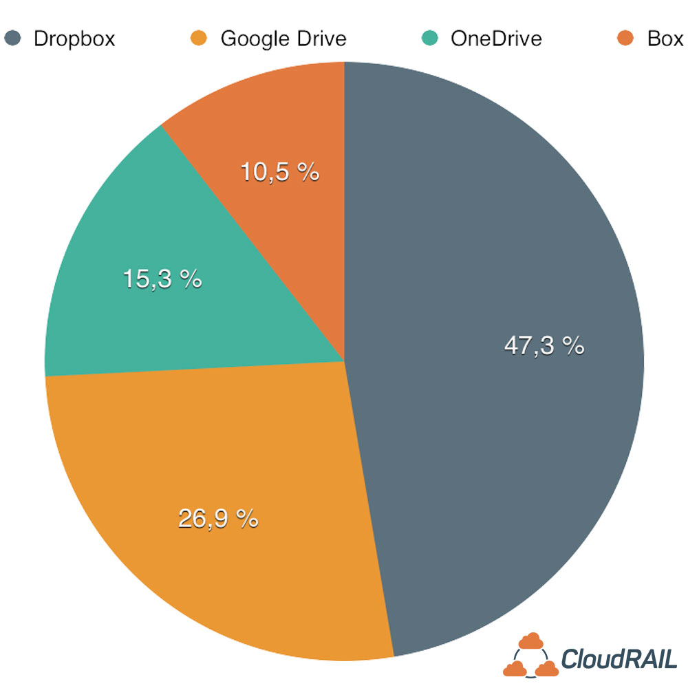 Cloud Storage Report 17 Dropbox Loses Market Share But Is Still The Biggest Provider On Mobile Cloudrail