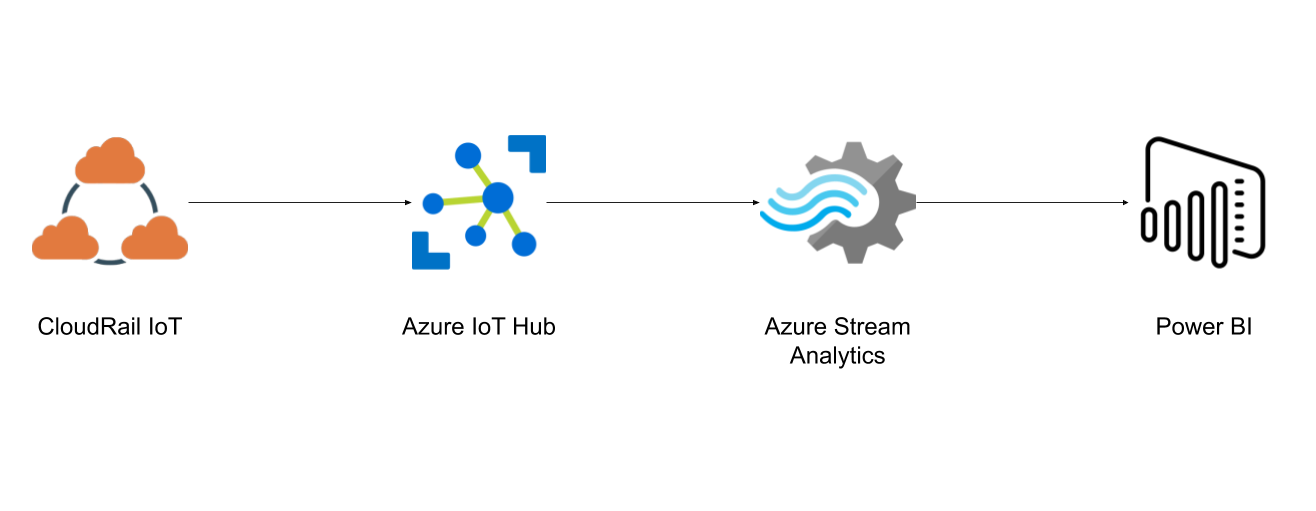 Visualize Your Iot Data Using Microsoft Azure And Power Bi Cloudrail